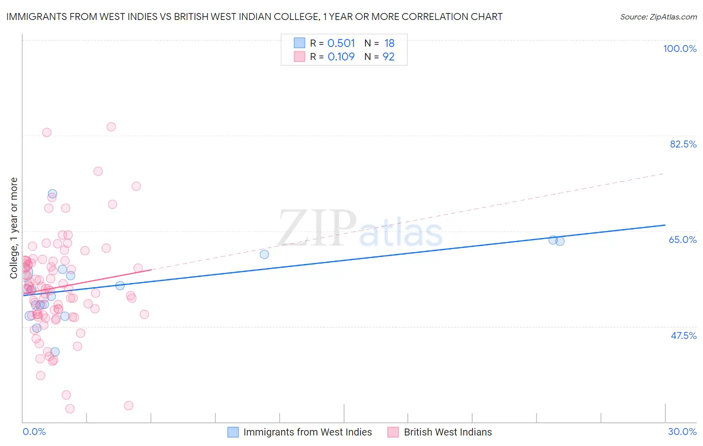 Immigrants from West Indies vs British West Indian College, 1 year or more