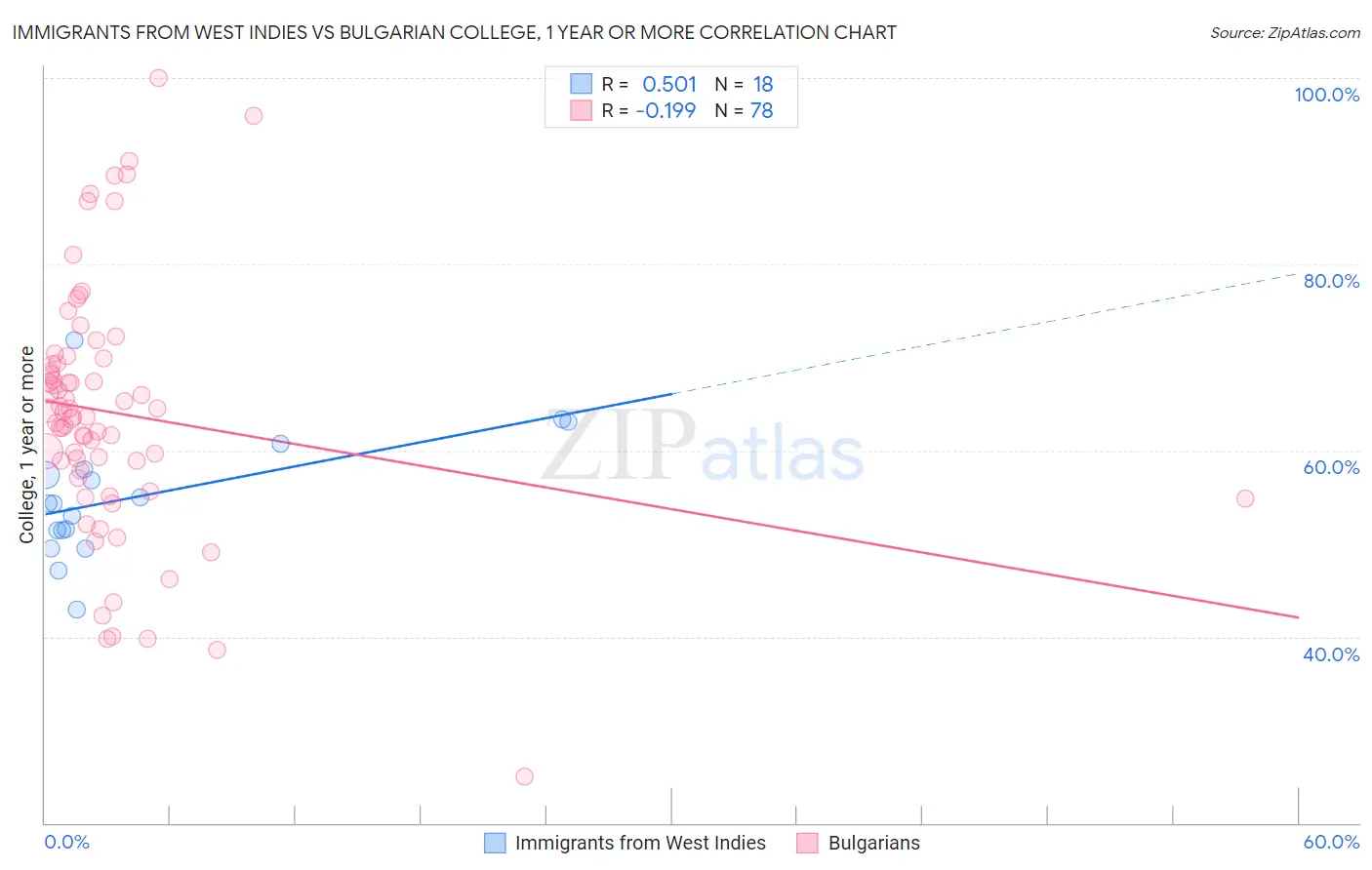 Immigrants from West Indies vs Bulgarian College, 1 year or more