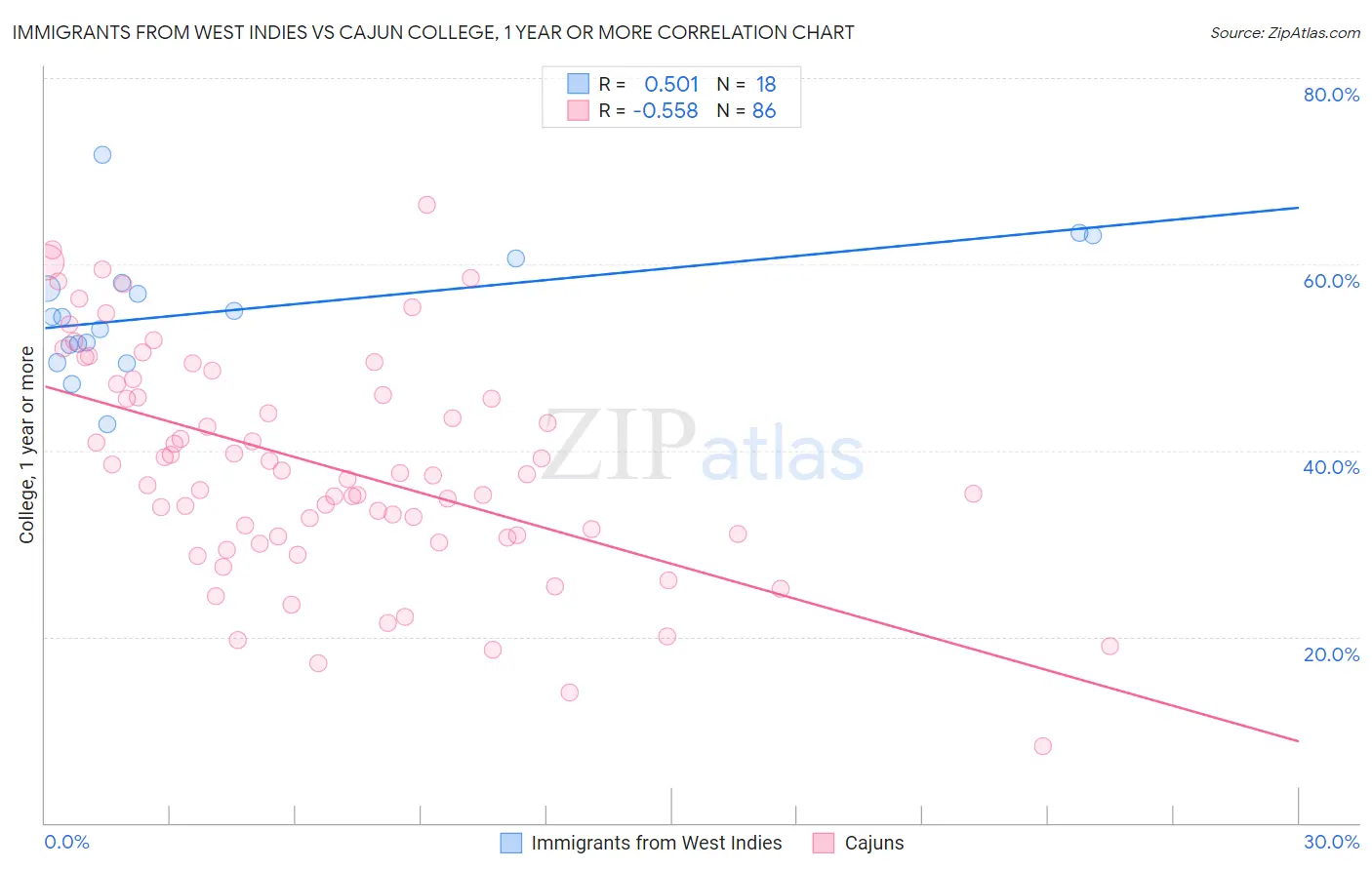 Immigrants from West Indies vs Cajun College, 1 year or more