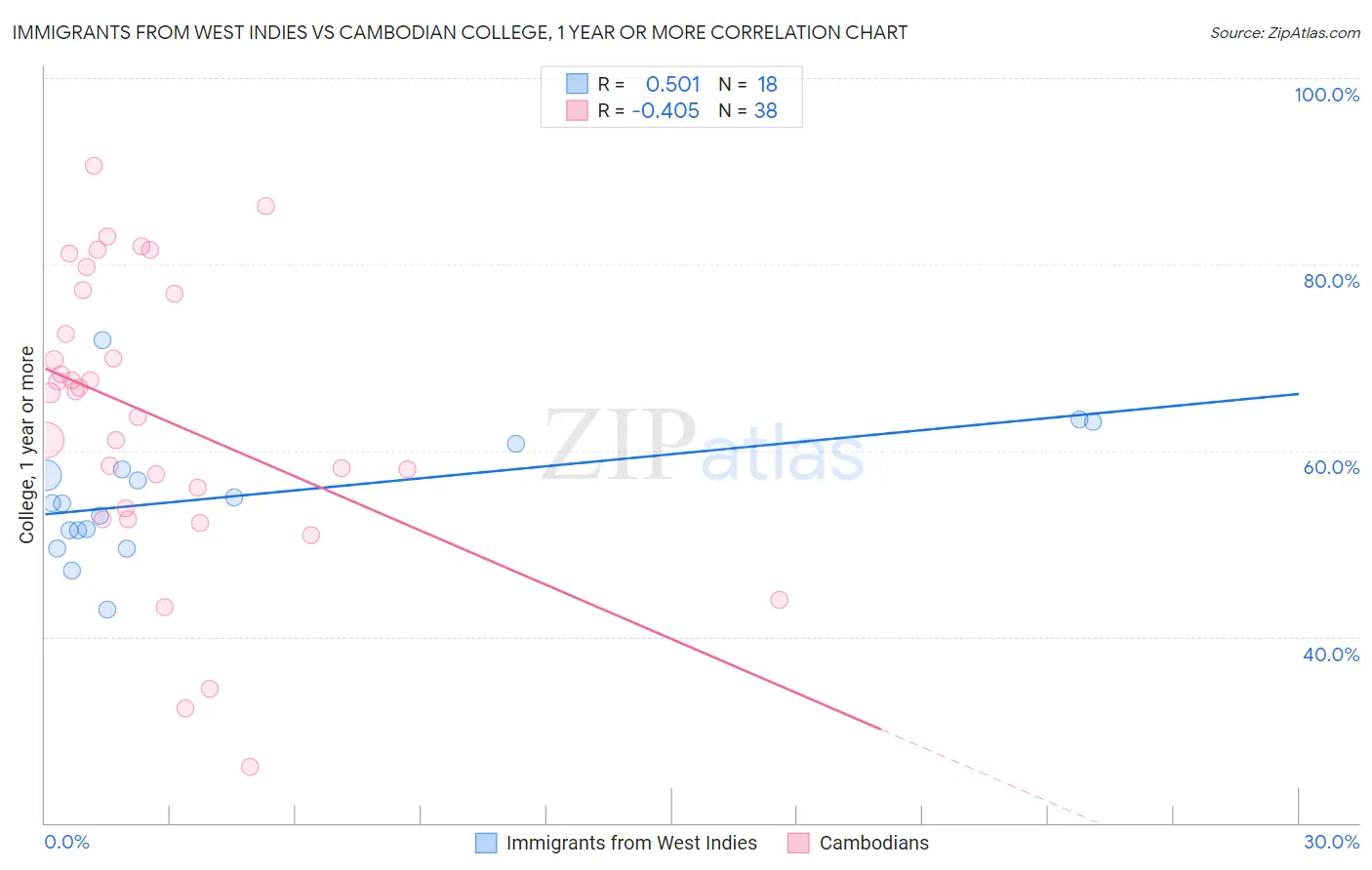 Immigrants from West Indies vs Cambodian College, 1 year or more