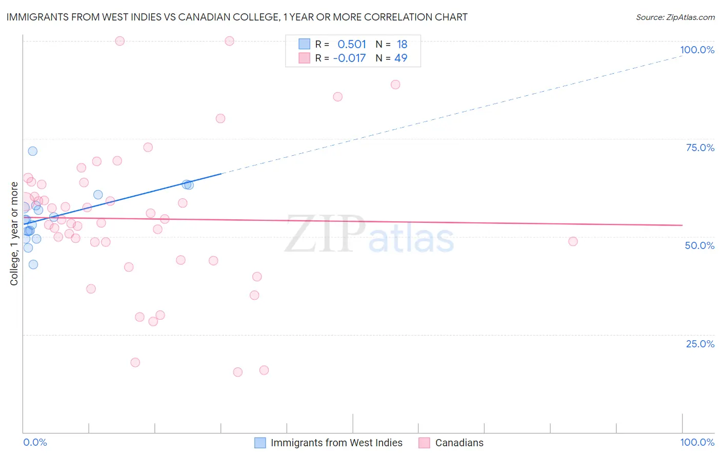 Immigrants from West Indies vs Canadian College, 1 year or more