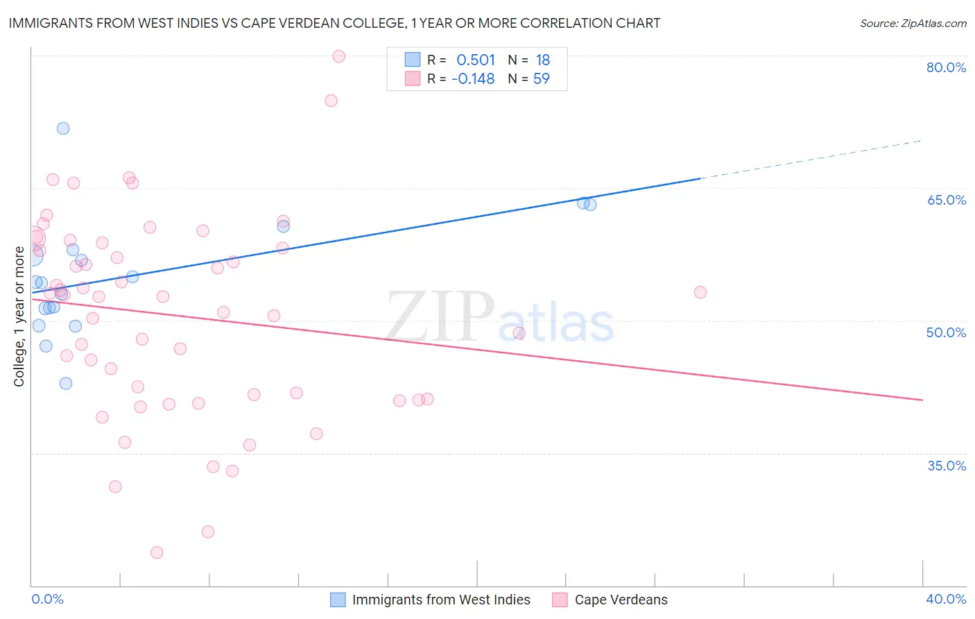 Immigrants from West Indies vs Cape Verdean College, 1 year or more