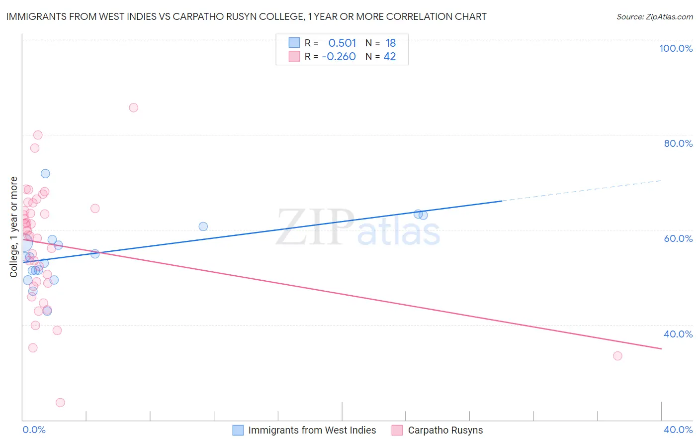 Immigrants from West Indies vs Carpatho Rusyn College, 1 year or more