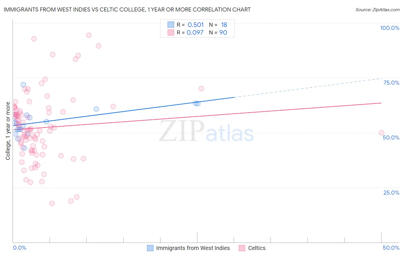 Immigrants from West Indies vs Celtic College, 1 year or more