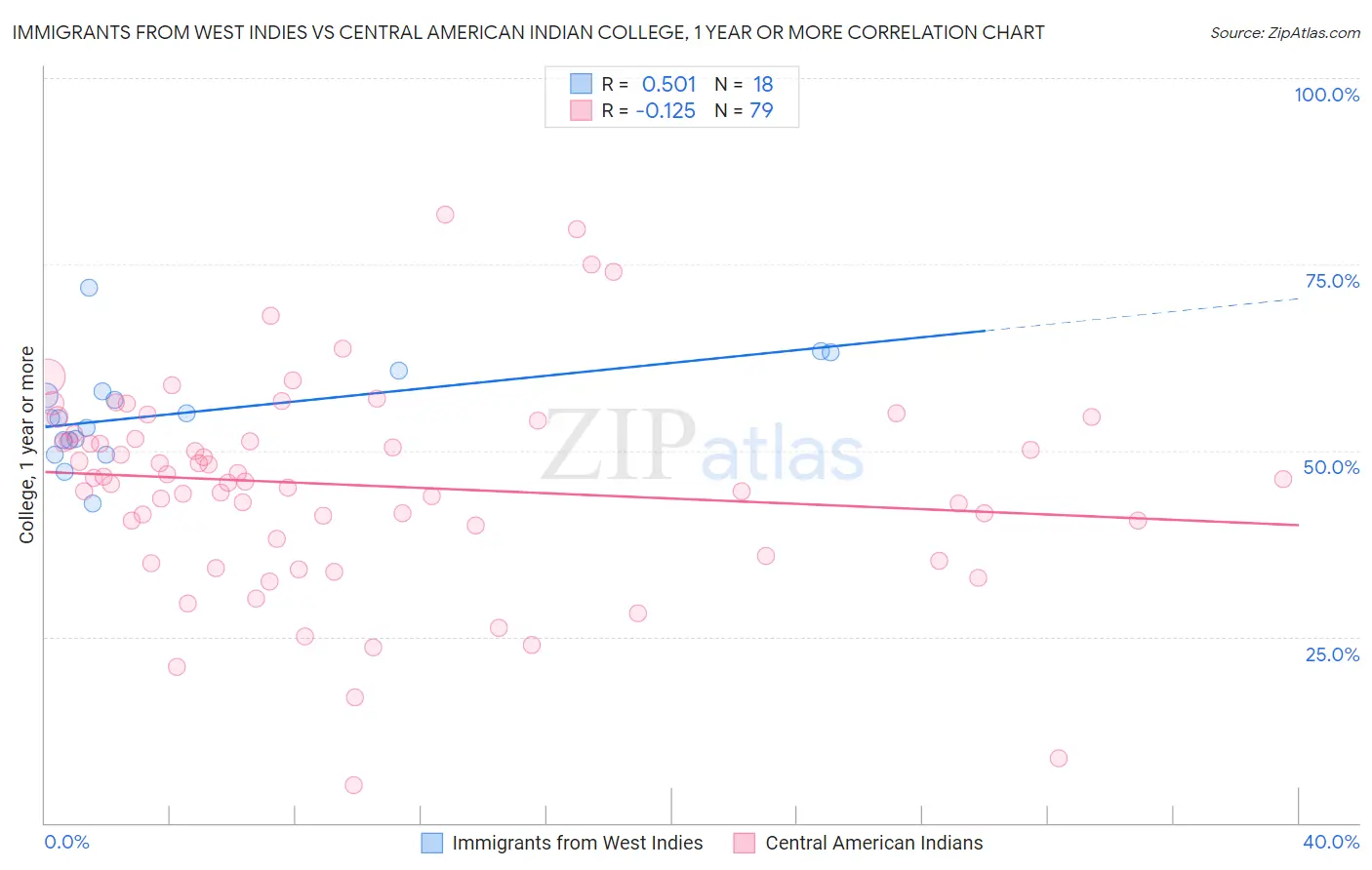 Immigrants from West Indies vs Central American Indian College, 1 year or more
