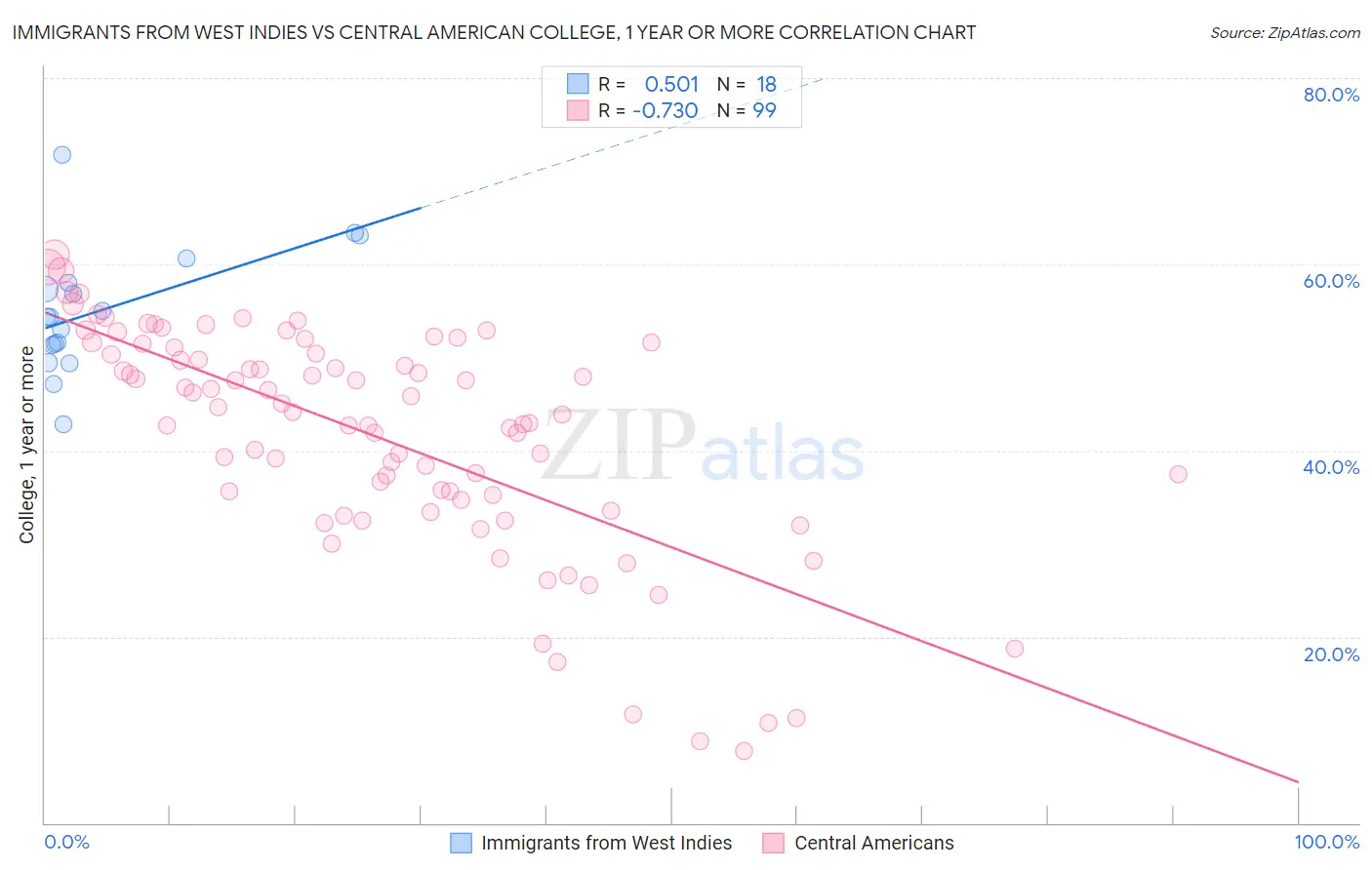 Immigrants from West Indies vs Central American College, 1 year or more
