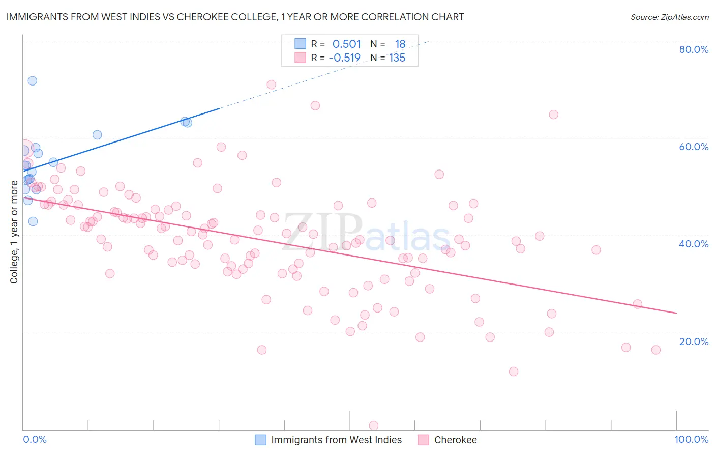 Immigrants from West Indies vs Cherokee College, 1 year or more