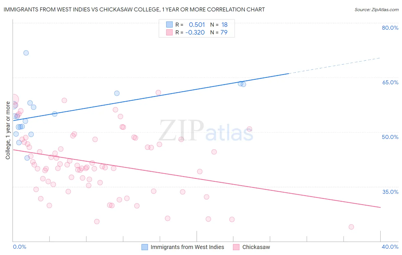 Immigrants from West Indies vs Chickasaw College, 1 year or more