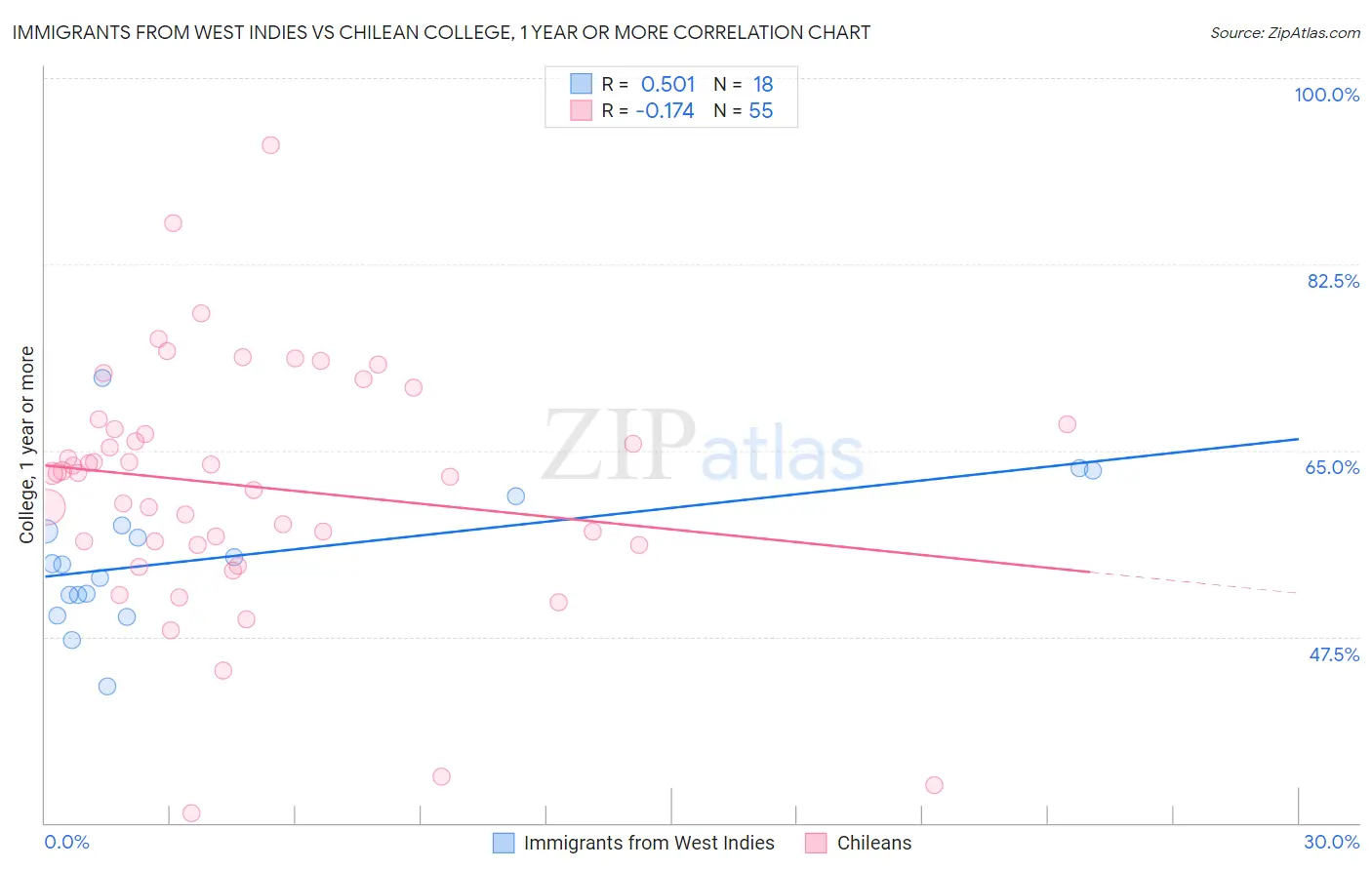 Immigrants from West Indies vs Chilean College, 1 year or more