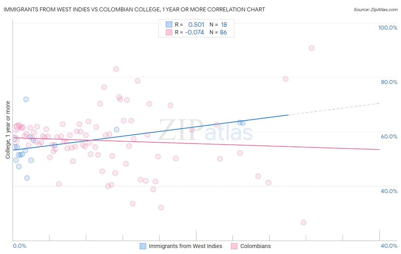 Immigrants from West Indies vs Colombian College, 1 year or more