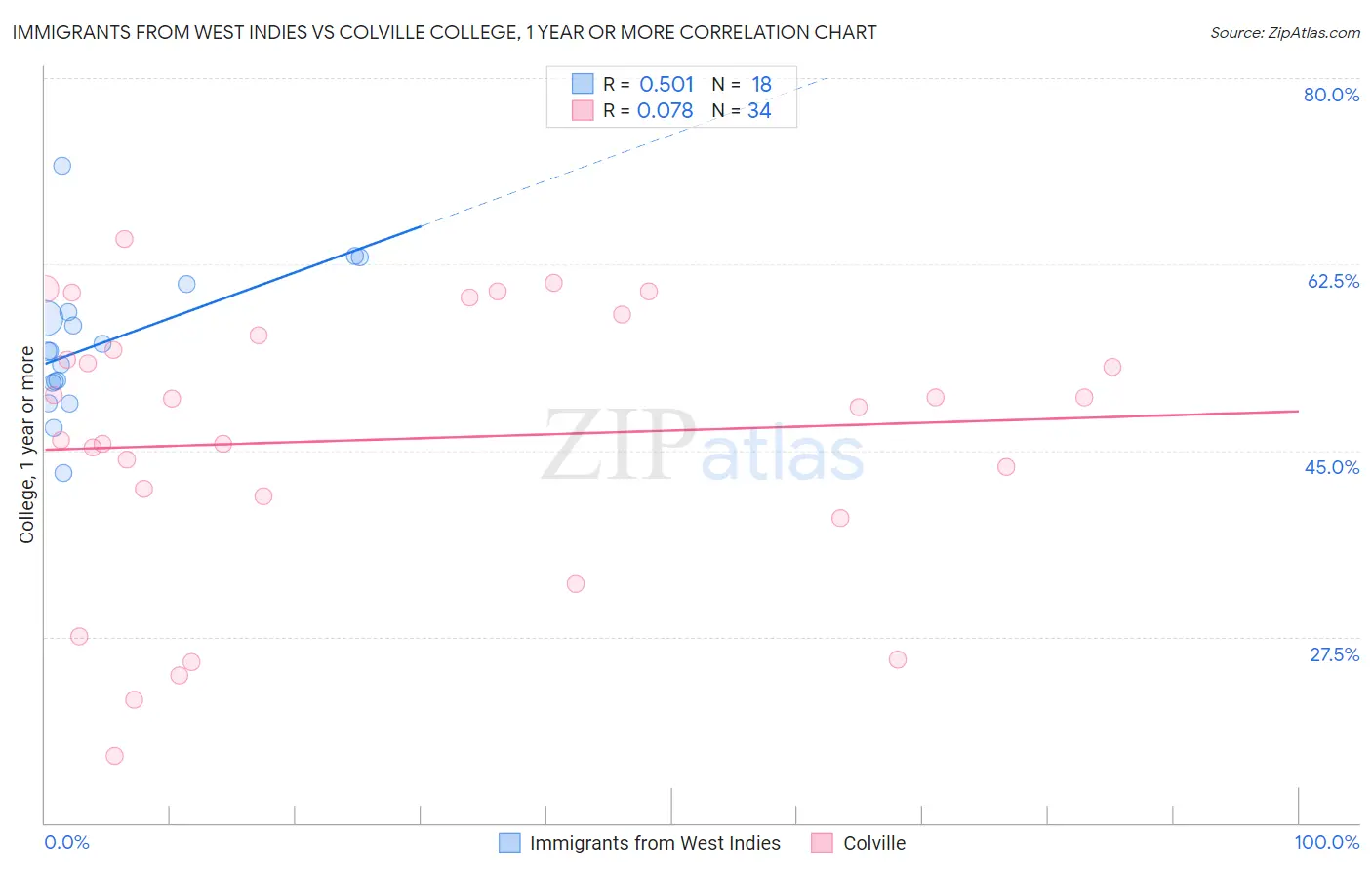 Immigrants from West Indies vs Colville College, 1 year or more