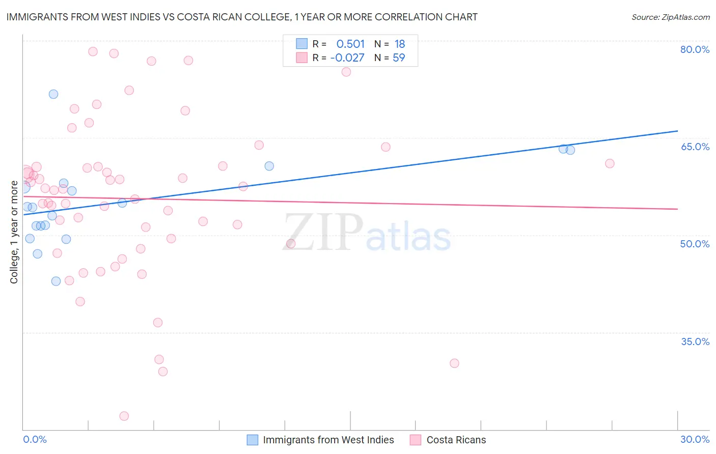 Immigrants from West Indies vs Costa Rican College, 1 year or more