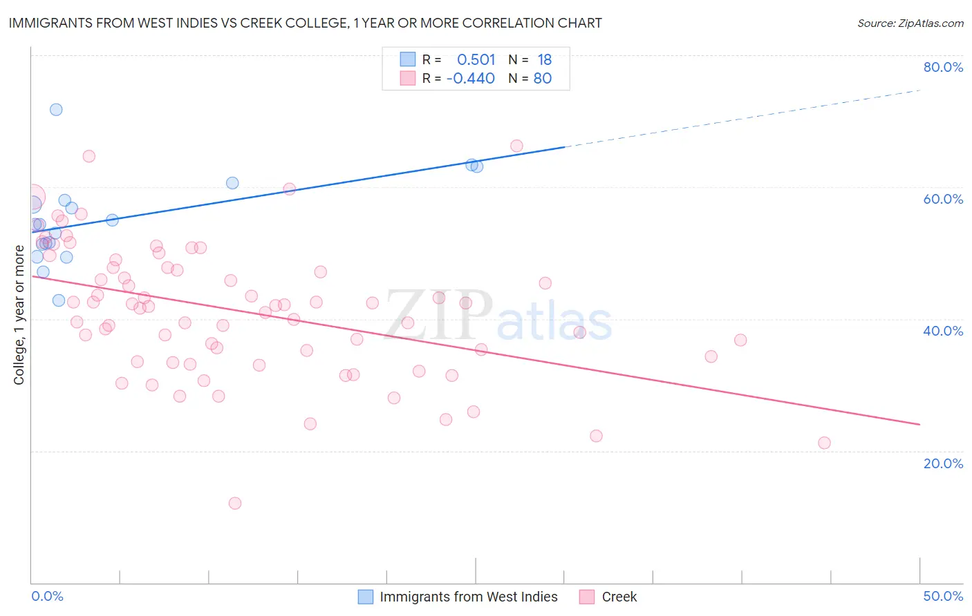 Immigrants from West Indies vs Creek College, 1 year or more