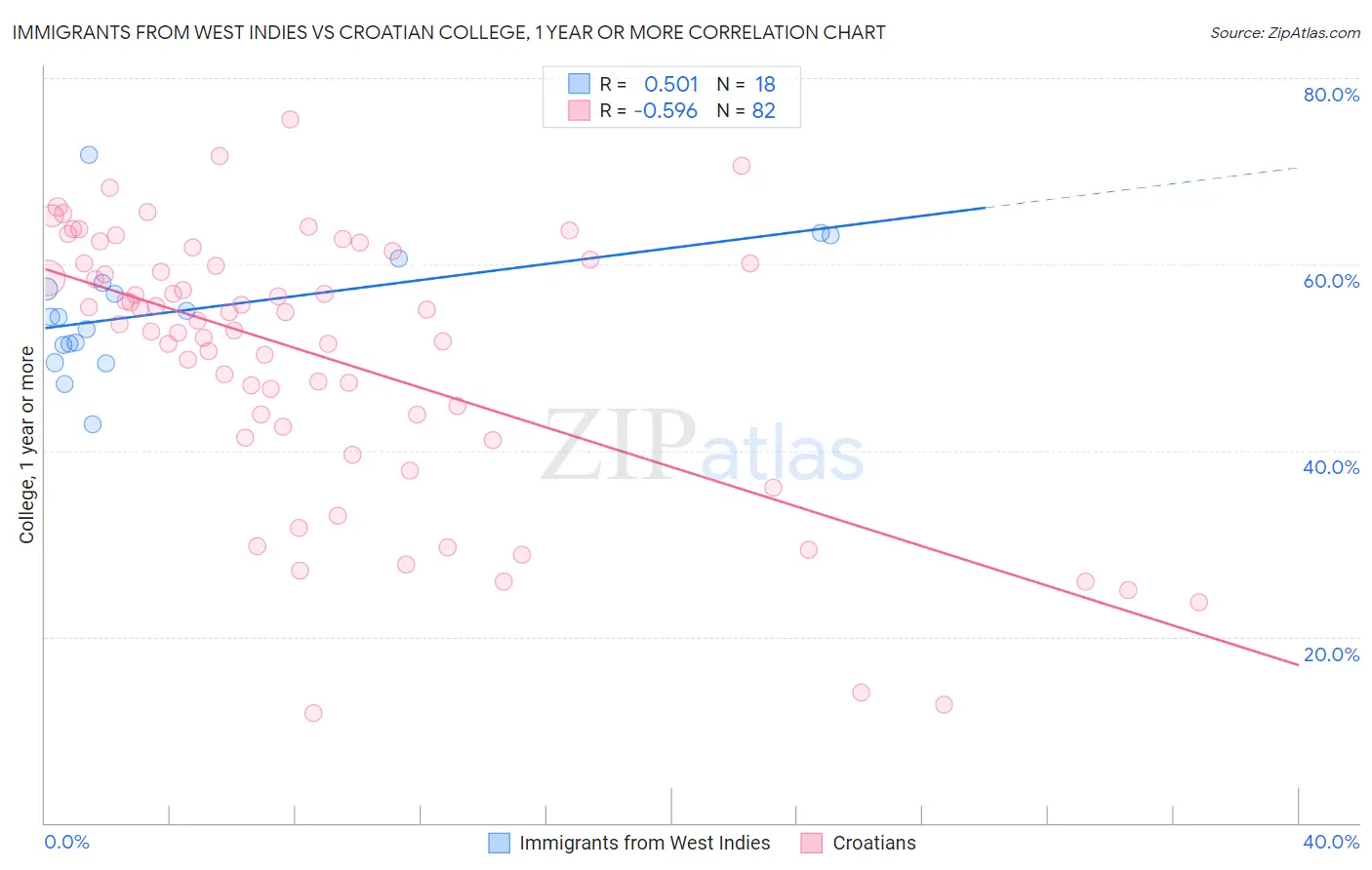 Immigrants from West Indies vs Croatian College, 1 year or more