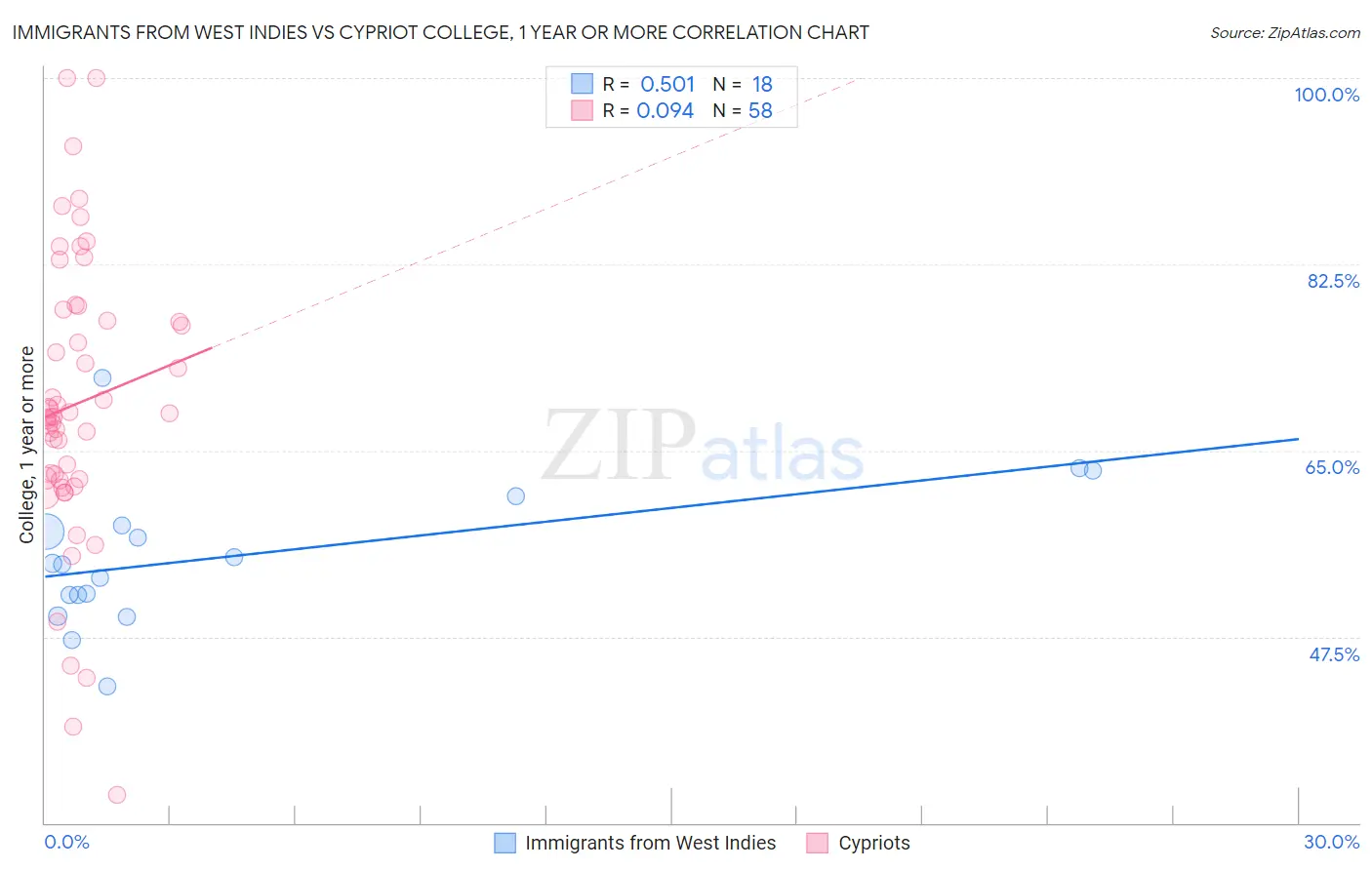 Immigrants from West Indies vs Cypriot College, 1 year or more