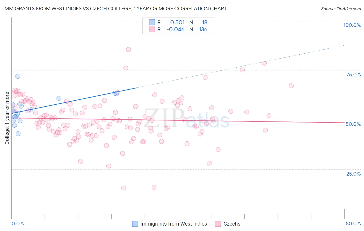 Immigrants from West Indies vs Czech College, 1 year or more