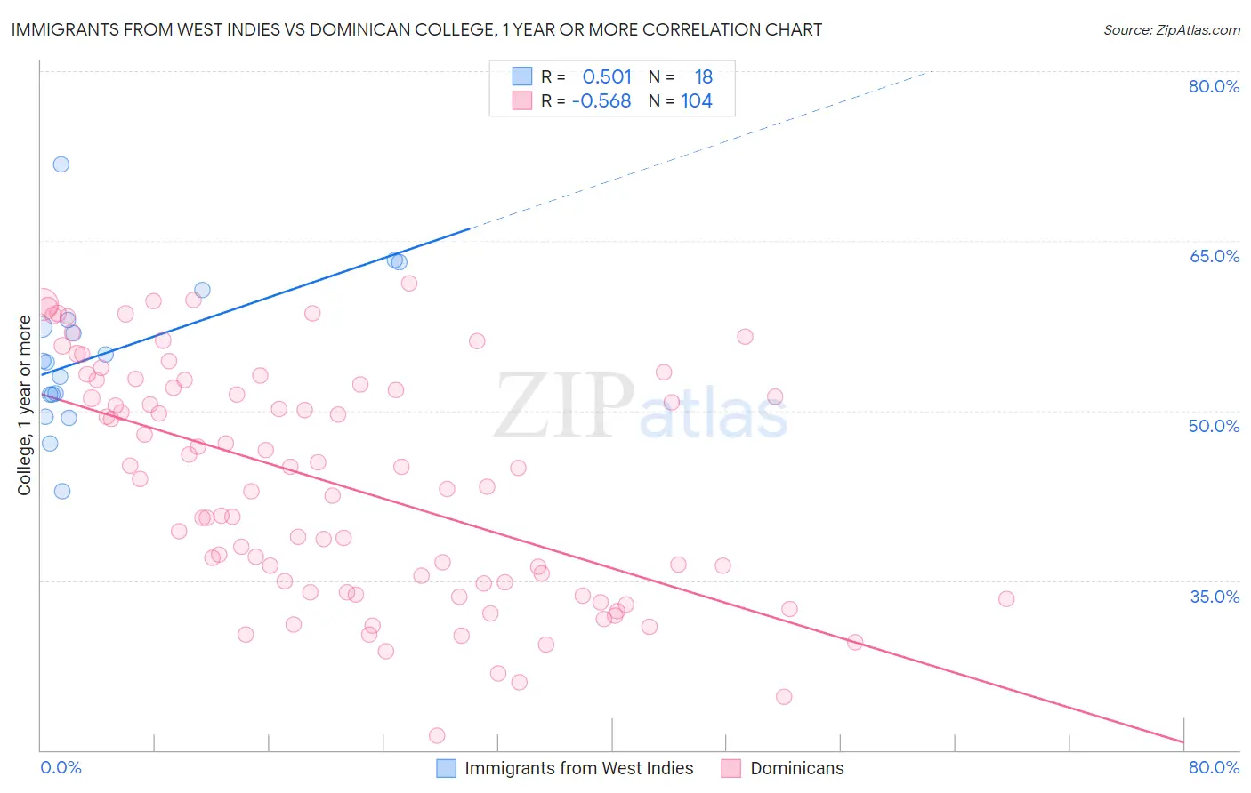 Immigrants from West Indies vs Dominican College, 1 year or more