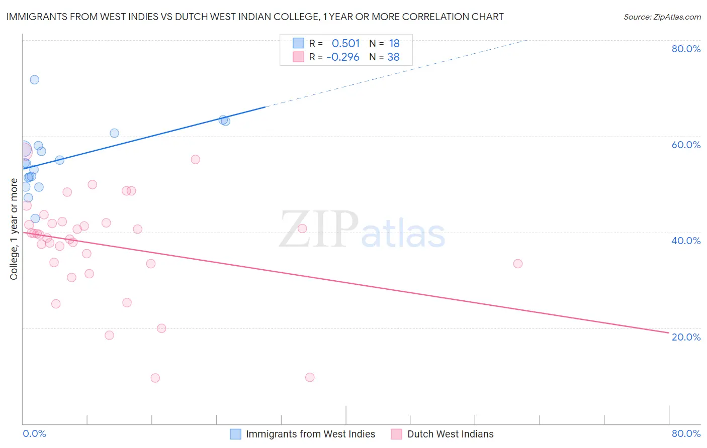 Immigrants from West Indies vs Dutch West Indian College, 1 year or more