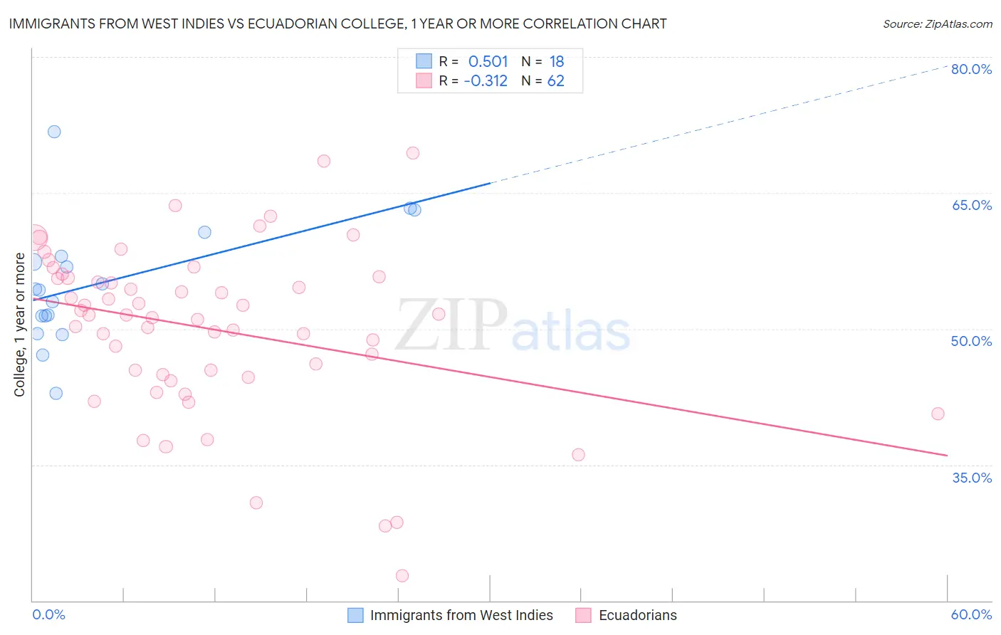 Immigrants from West Indies vs Ecuadorian College, 1 year or more