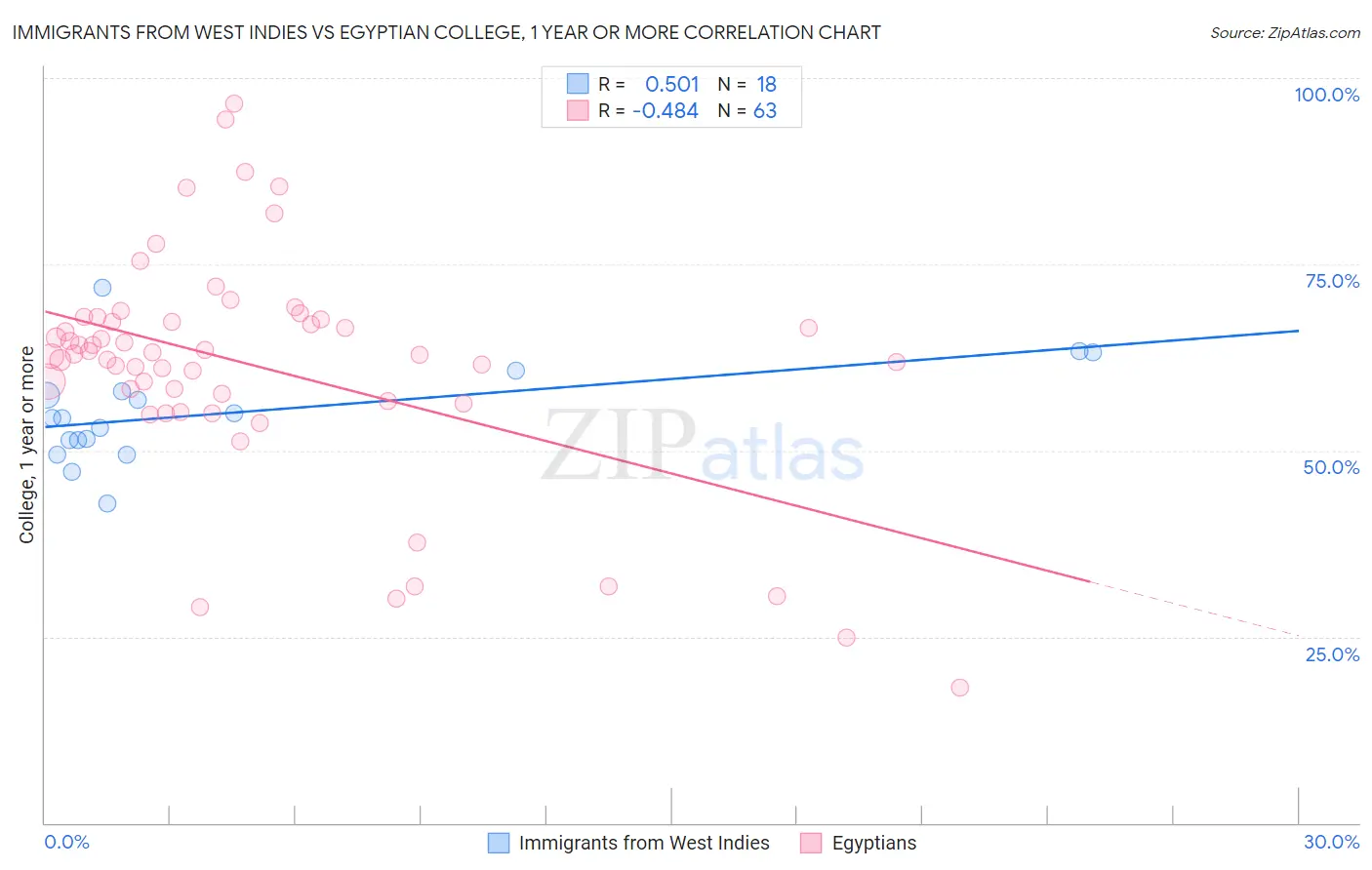 Immigrants from West Indies vs Egyptian College, 1 year or more