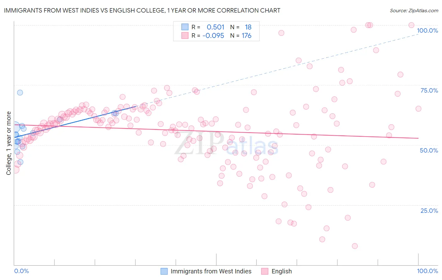 Immigrants from West Indies vs English College, 1 year or more