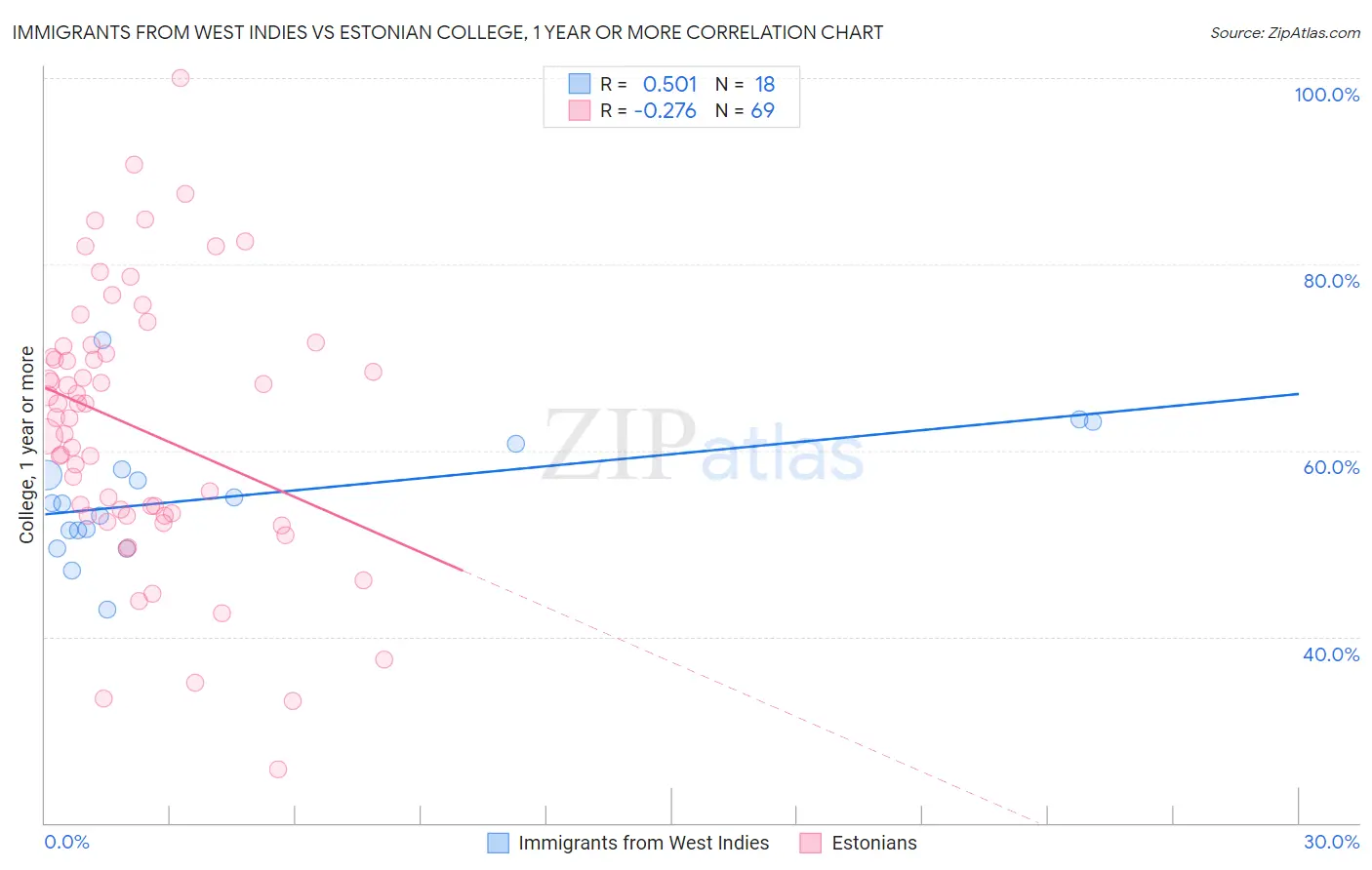 Immigrants from West Indies vs Estonian College, 1 year or more