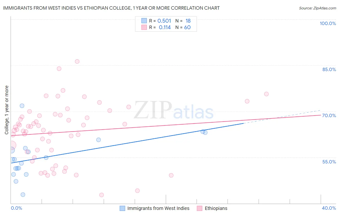 Immigrants from West Indies vs Ethiopian College, 1 year or more