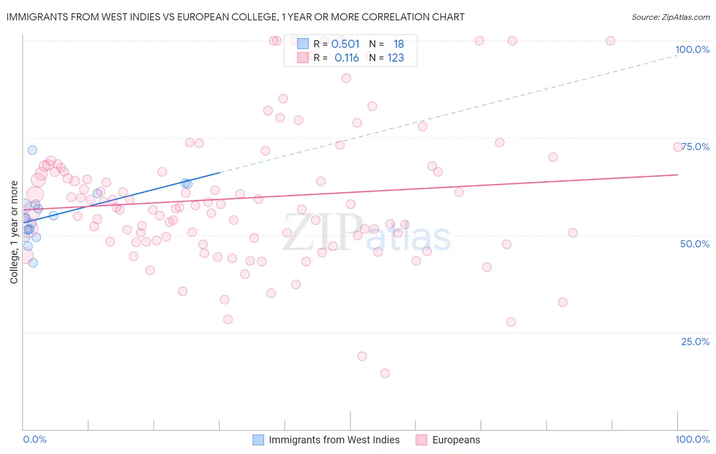 Immigrants from West Indies vs European College, 1 year or more