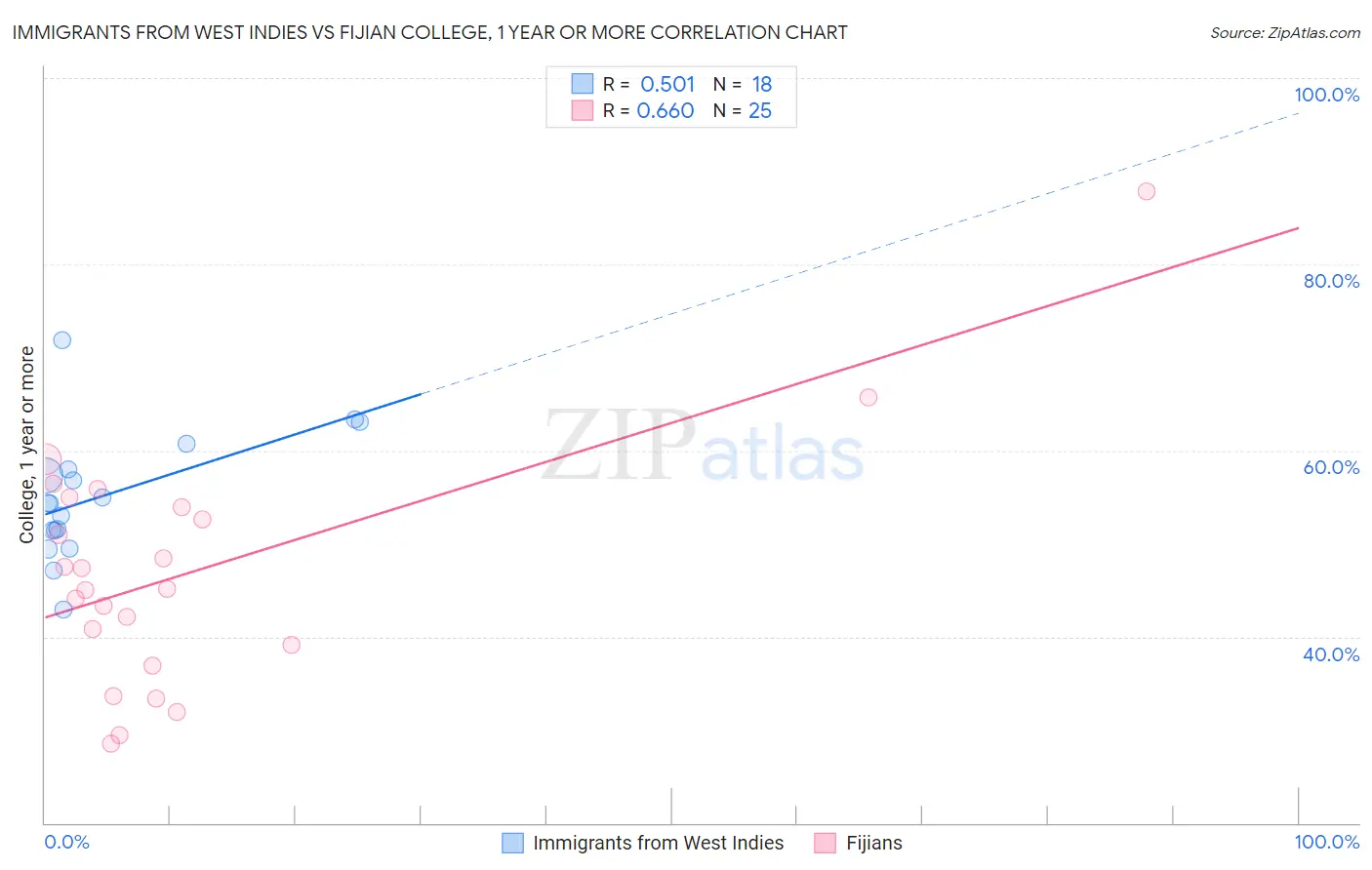Immigrants from West Indies vs Fijian College, 1 year or more