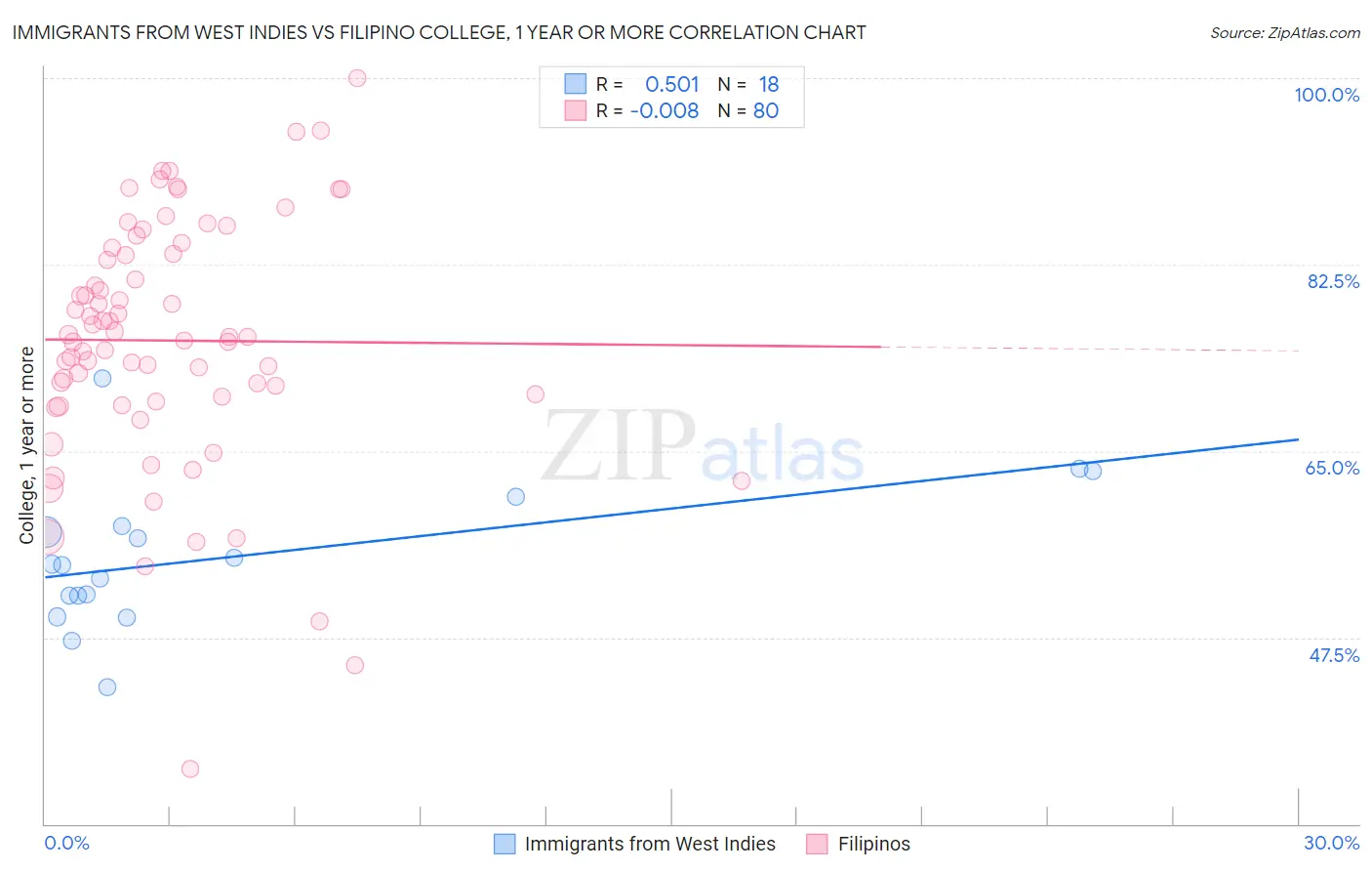 Immigrants from West Indies vs Filipino College, 1 year or more