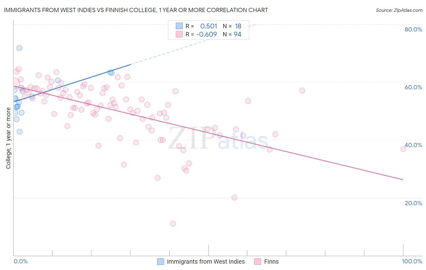 Immigrants from West Indies vs Finnish College, 1 year or more