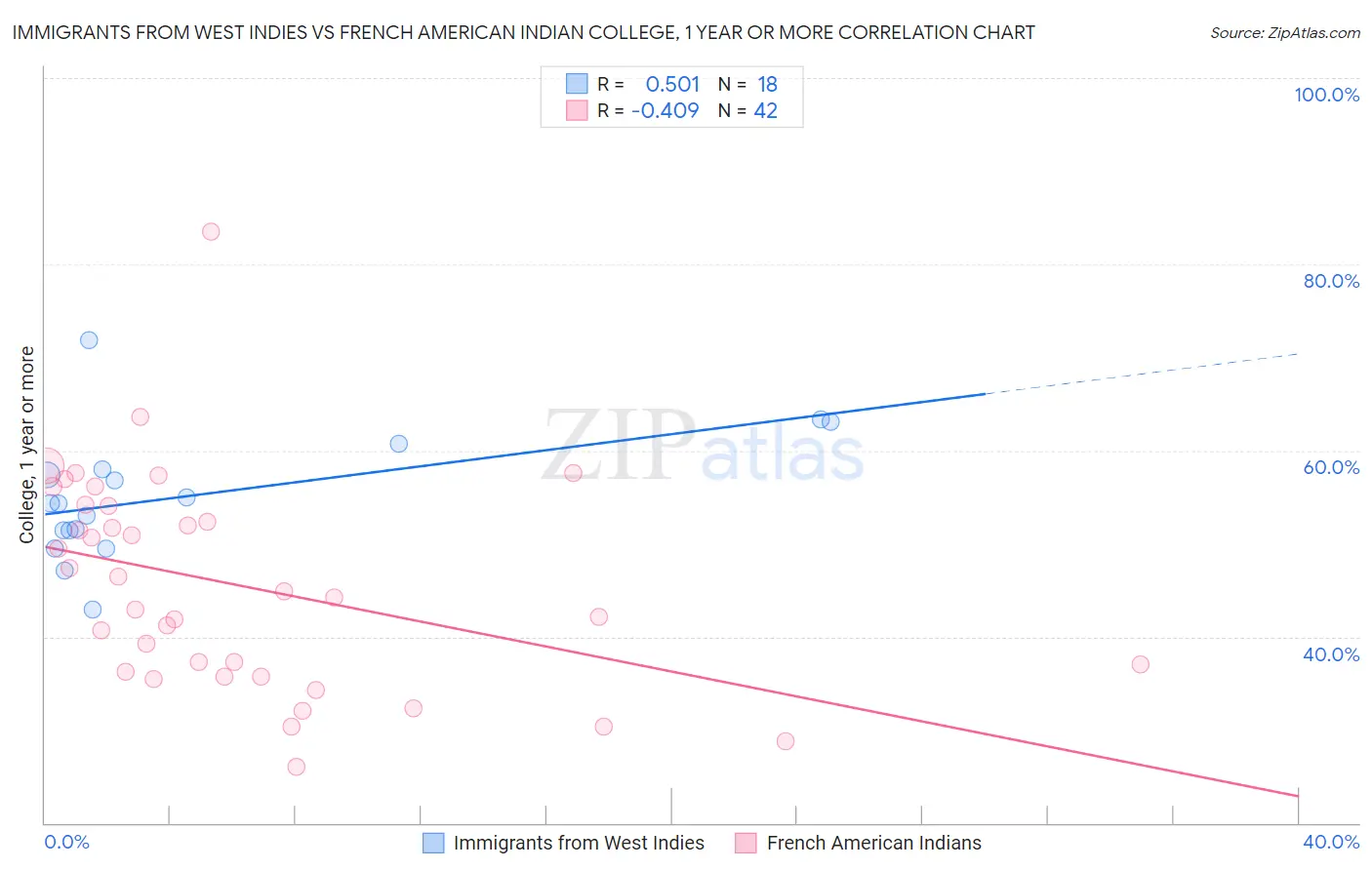 Immigrants from West Indies vs French American Indian College, 1 year or more