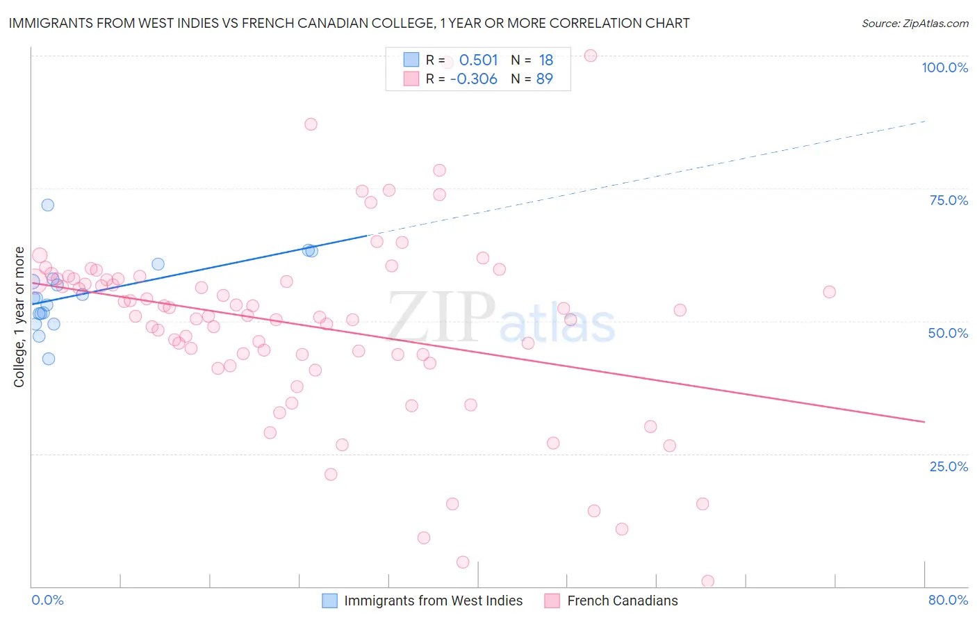 Immigrants from West Indies vs French Canadian College, 1 year or more