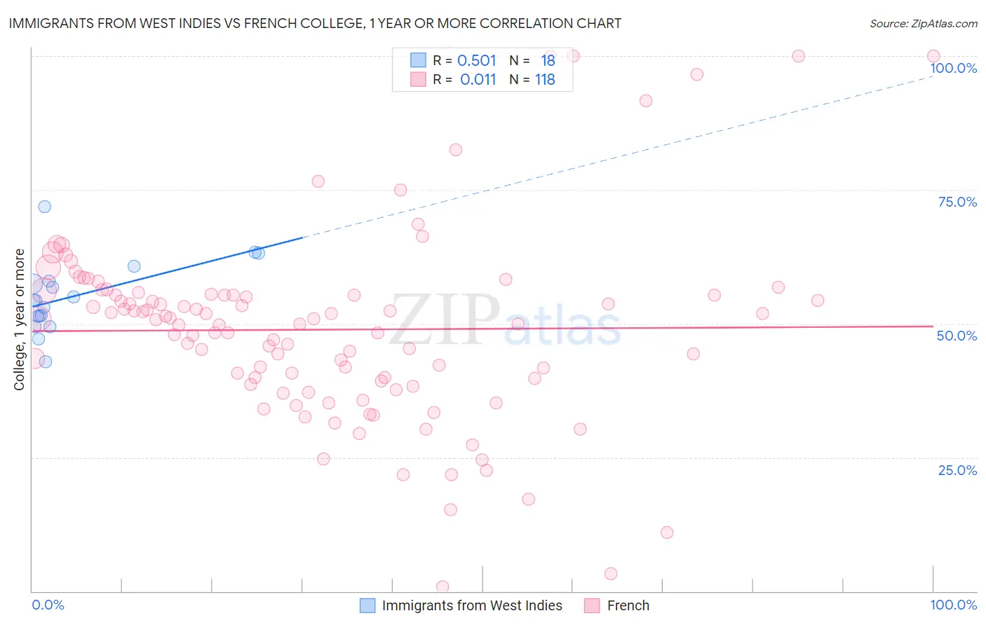 Immigrants from West Indies vs French College, 1 year or more