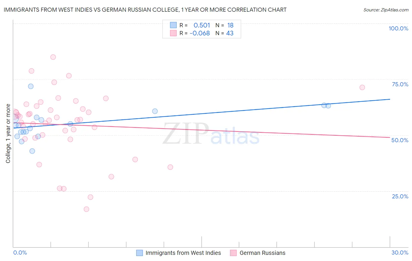 Immigrants from West Indies vs German Russian College, 1 year or more