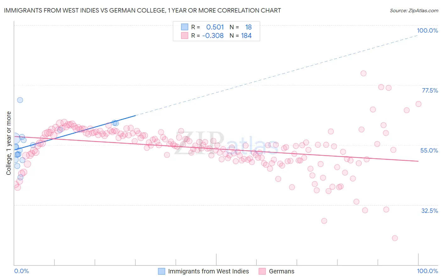 Immigrants from West Indies vs German College, 1 year or more