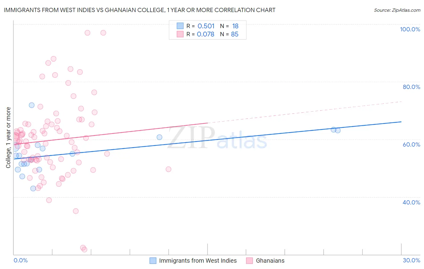 Immigrants from West Indies vs Ghanaian College, 1 year or more