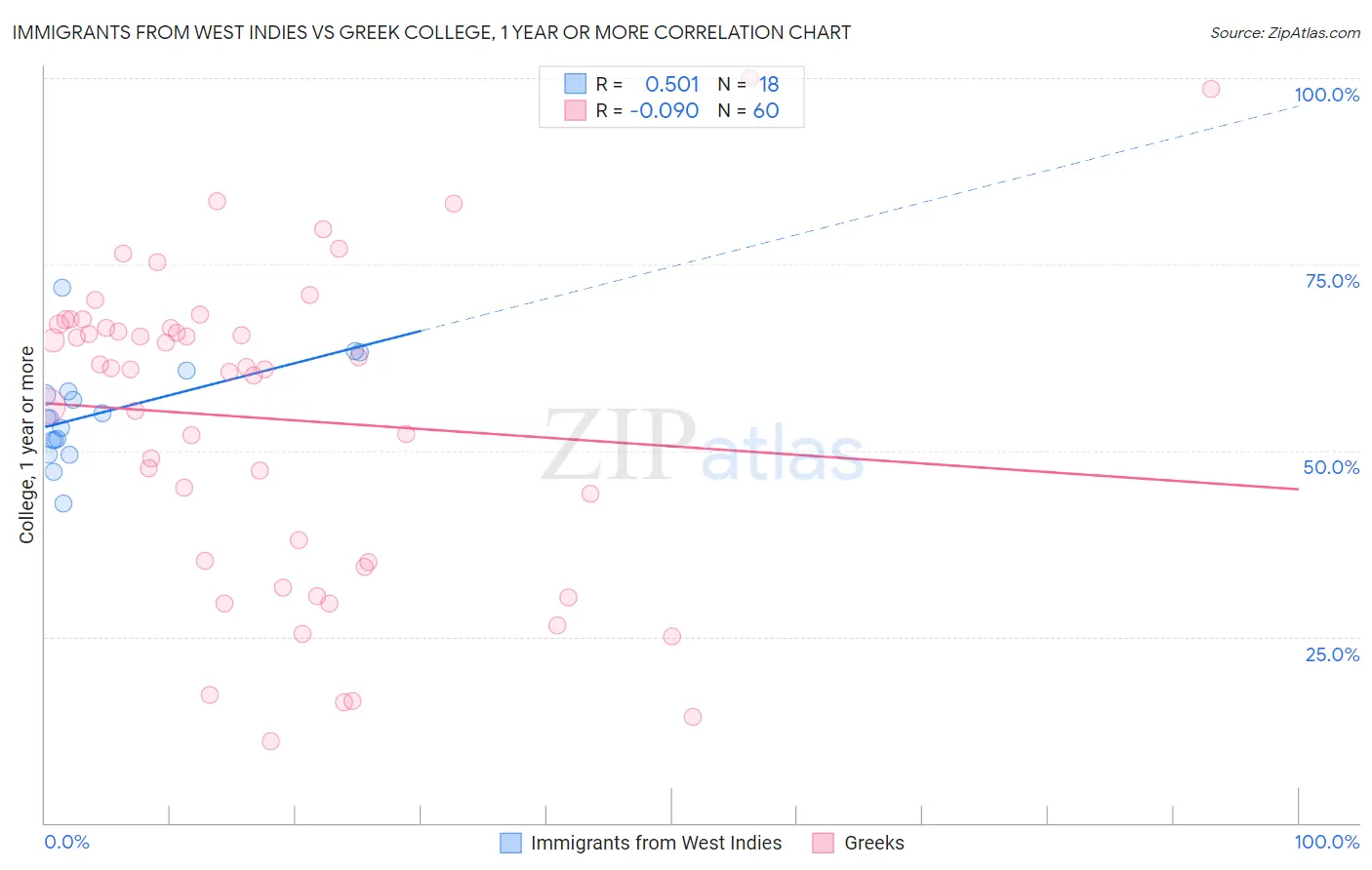 Immigrants from West Indies vs Greek College, 1 year or more