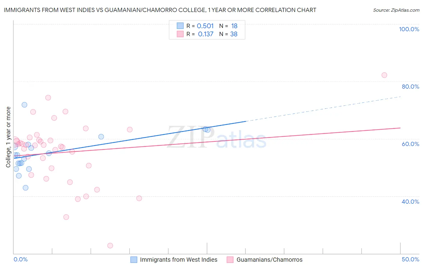 Immigrants from West Indies vs Guamanian/Chamorro College, 1 year or more