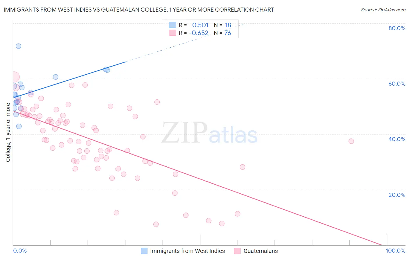 Immigrants from West Indies vs Guatemalan College, 1 year or more