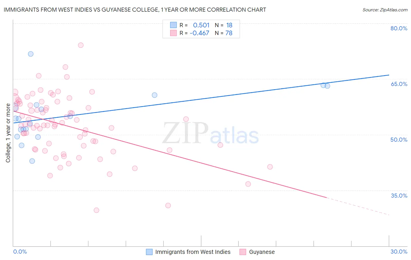 Immigrants from West Indies vs Guyanese College, 1 year or more