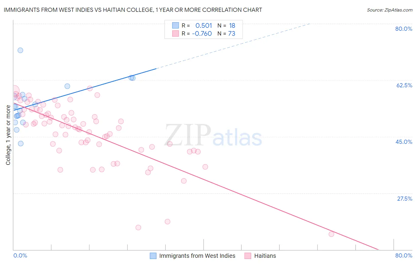 Immigrants from West Indies vs Haitian College, 1 year or more