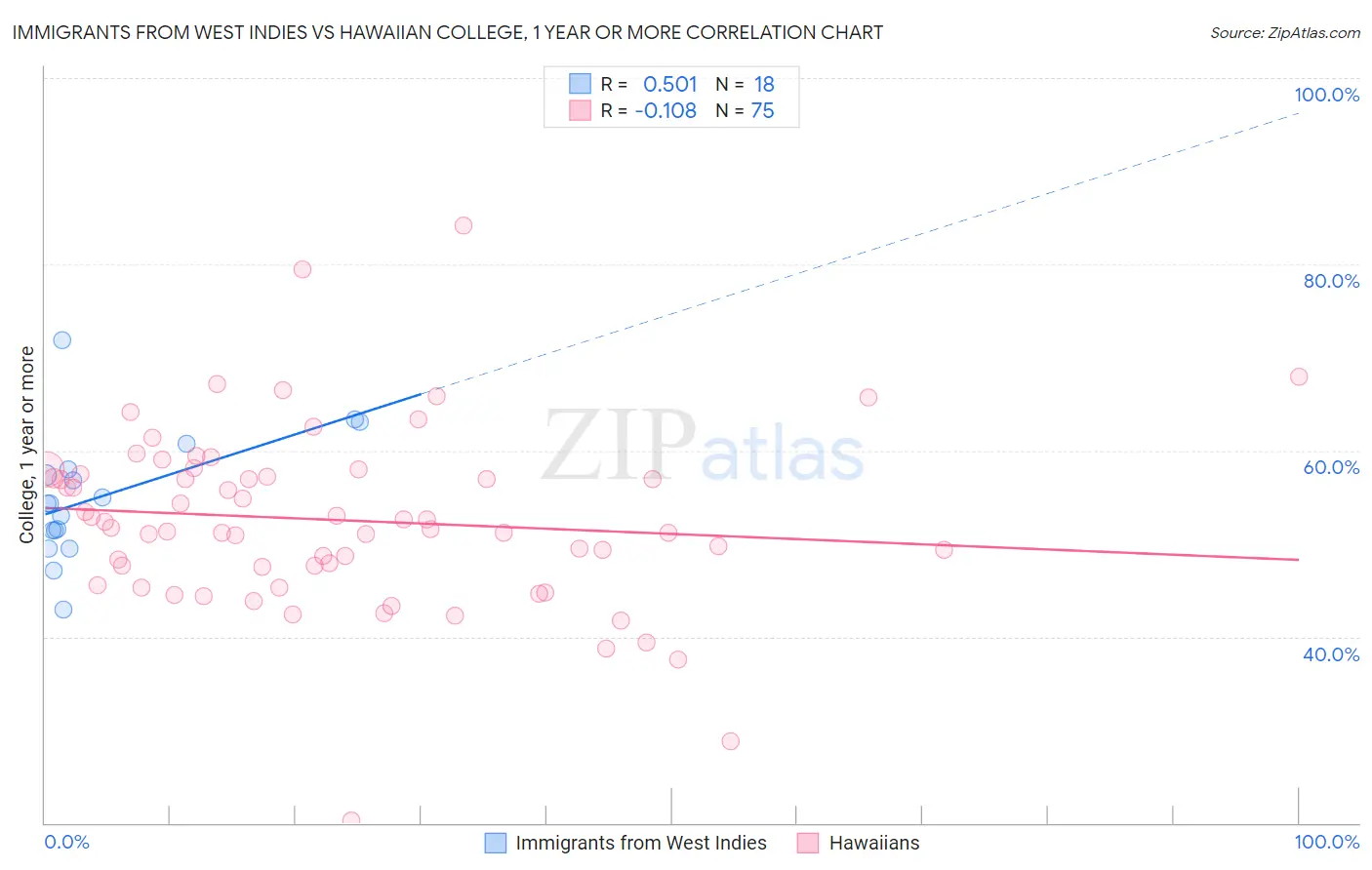 Immigrants from West Indies vs Hawaiian College, 1 year or more