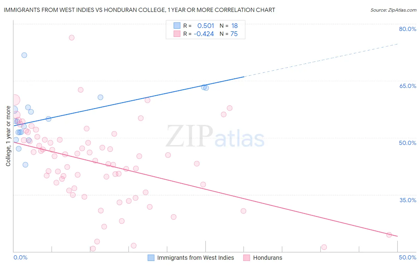 Immigrants from West Indies vs Honduran College, 1 year or more