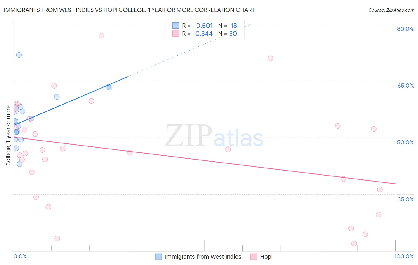 Immigrants from West Indies vs Hopi College, 1 year or more