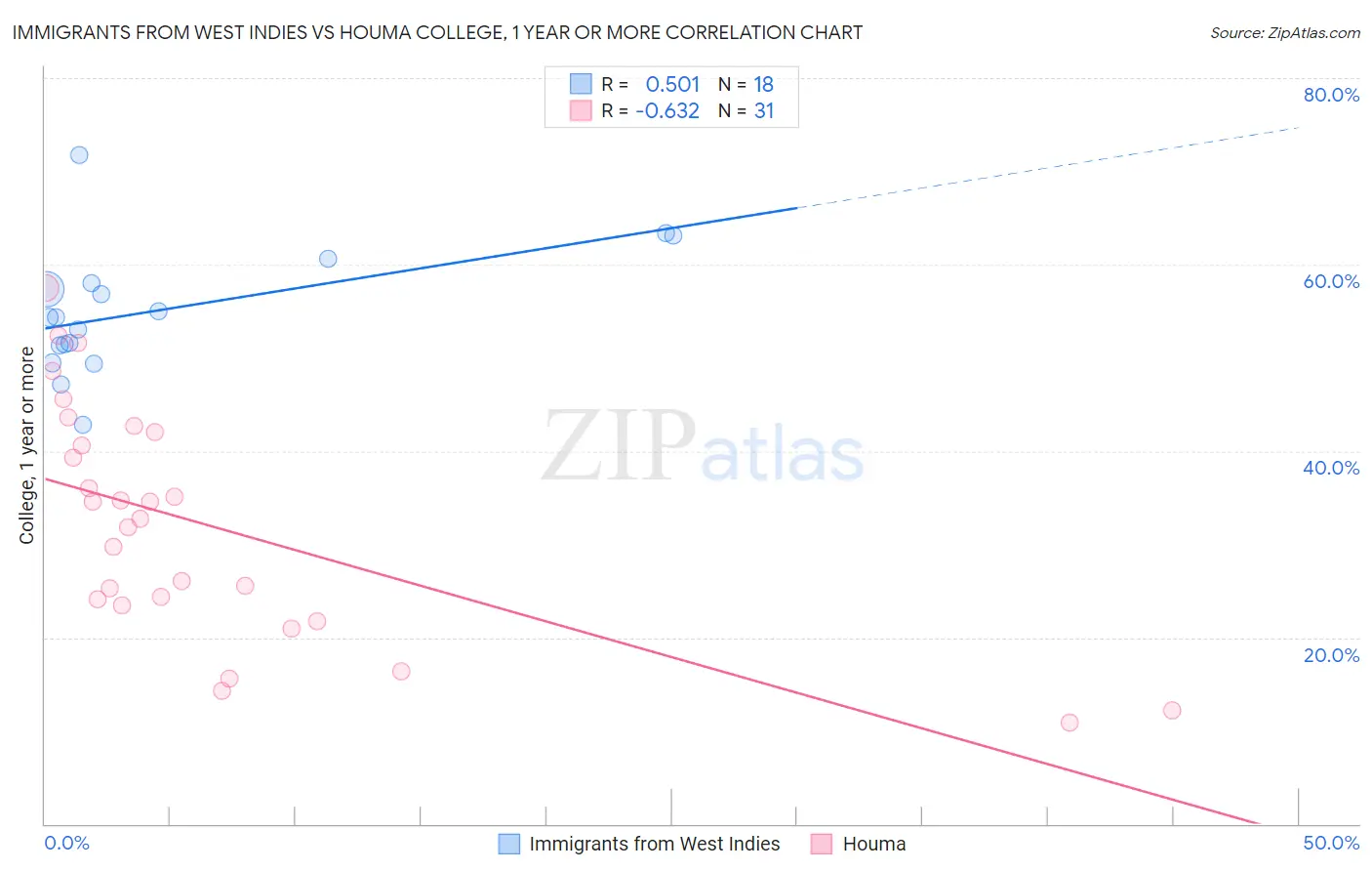 Immigrants from West Indies vs Houma College, 1 year or more