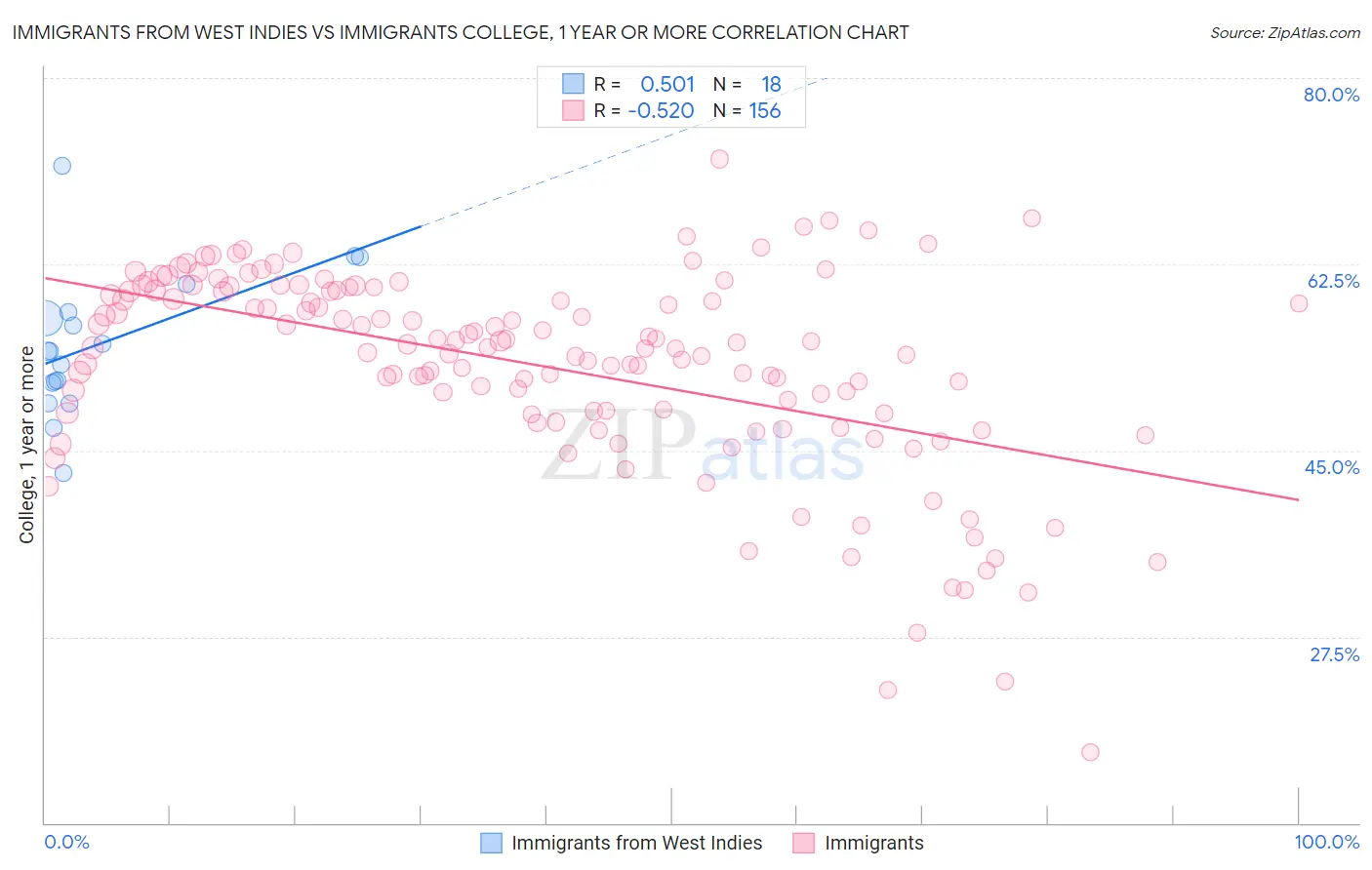 Immigrants from West Indies vs Immigrants College, 1 year or more