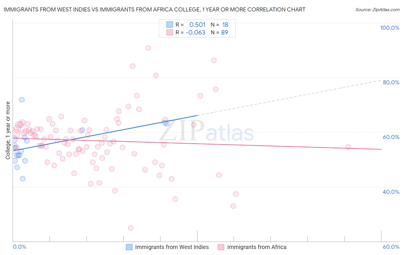 Immigrants from West Indies vs Immigrants from Africa College, 1 year or more