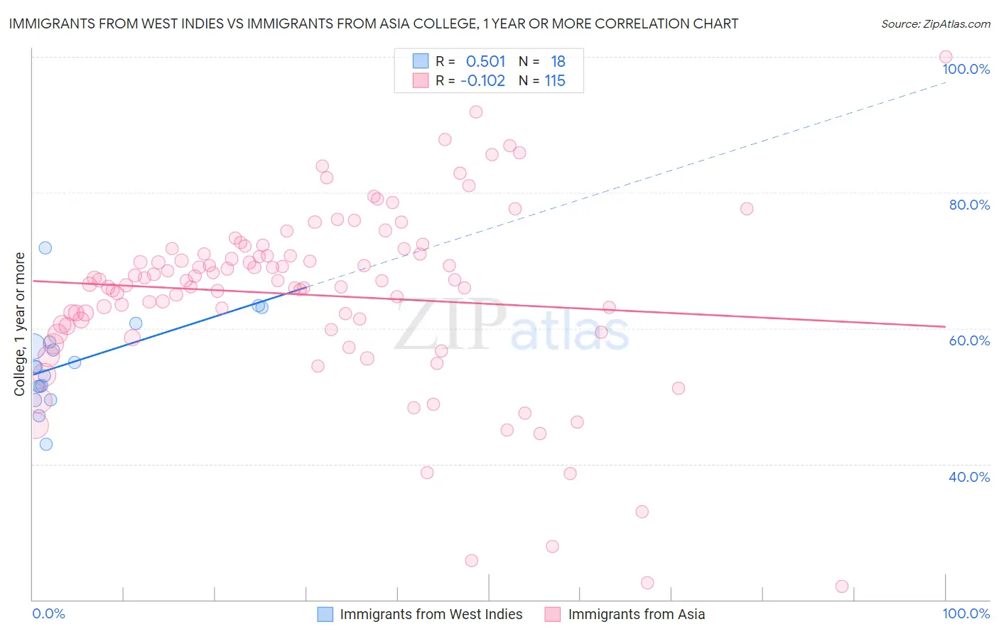 Immigrants from West Indies vs Immigrants from Asia College, 1 year or more