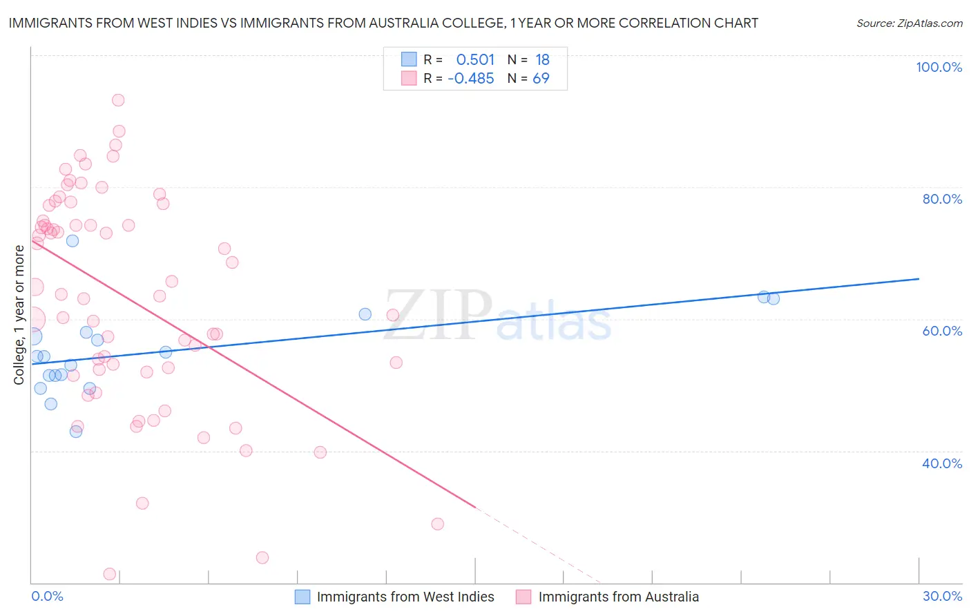 Immigrants from West Indies vs Immigrants from Australia College, 1 year or more